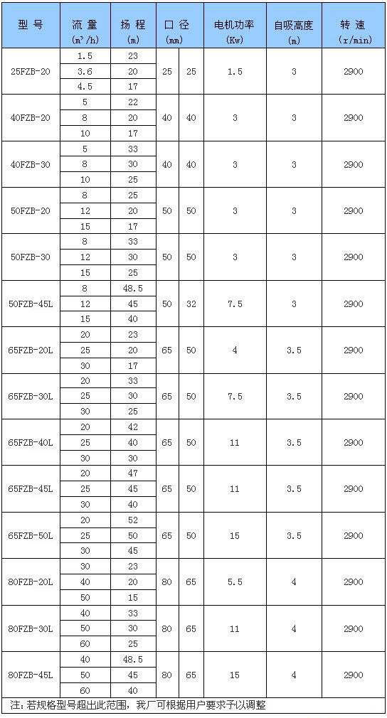 FZB氟塑料自吸離心泵性能參數